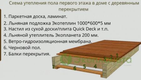 Утепление пола. Вариант 1.